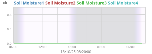 daymoistsoil