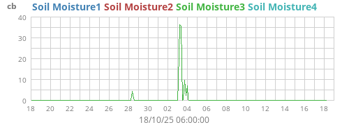 monthmoistsoil