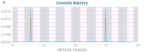 weekvolt