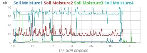 yearmoistsoil